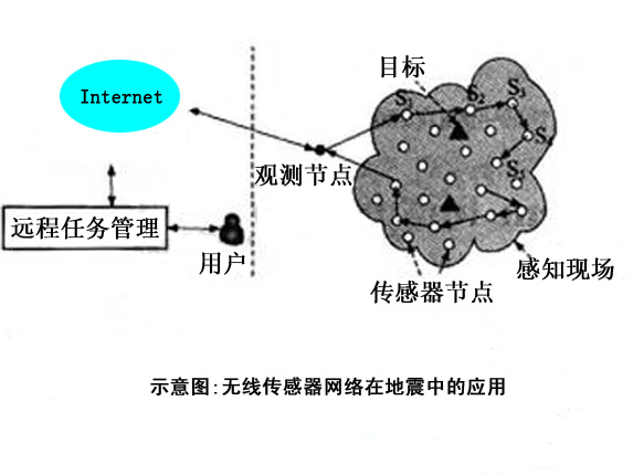 地震監(jiān)測(cè)