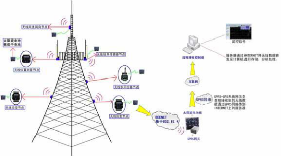 電信塔無線長(zhǎng)期監(jiān)測(cè)系統(tǒng)方案