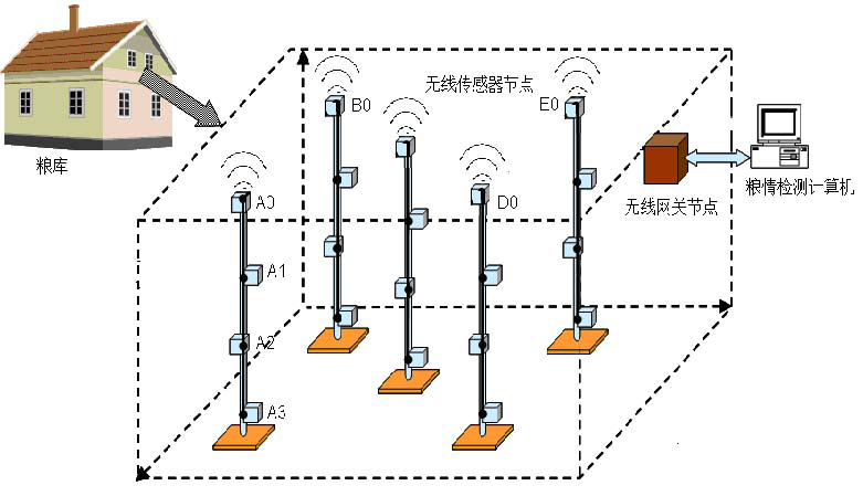 糧庫(kù)糧情無(wú)線監(jiān)測(cè)控制系統(tǒng)